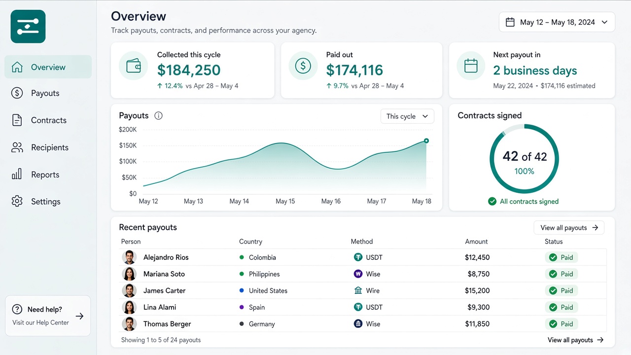Trevi Company agency dashboard: amount received this cycle, paid out, next payout in 2 business days, agreements signed and recent payouts by country and method